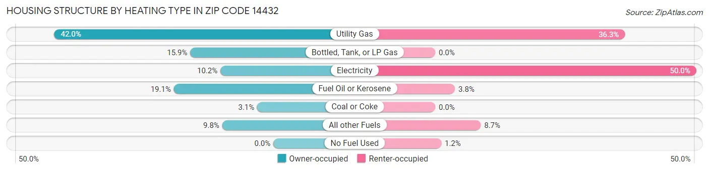 Housing Structure by Heating Type in Zip Code 14432