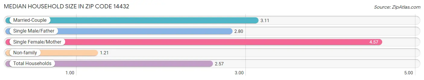 Median Household Size in Zip Code 14432