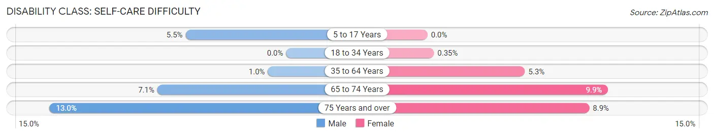 Disability in Zip Code 14432: <span>Self-Care Difficulty</span>