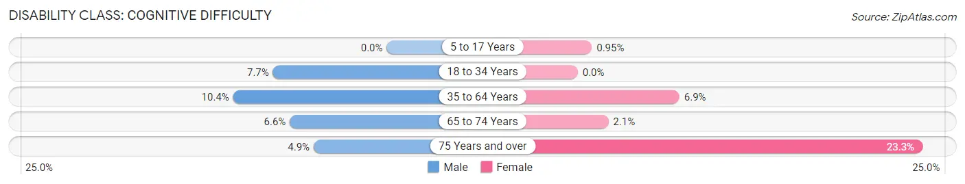 Disability in Zip Code 14433: <span>Cognitive Difficulty</span>