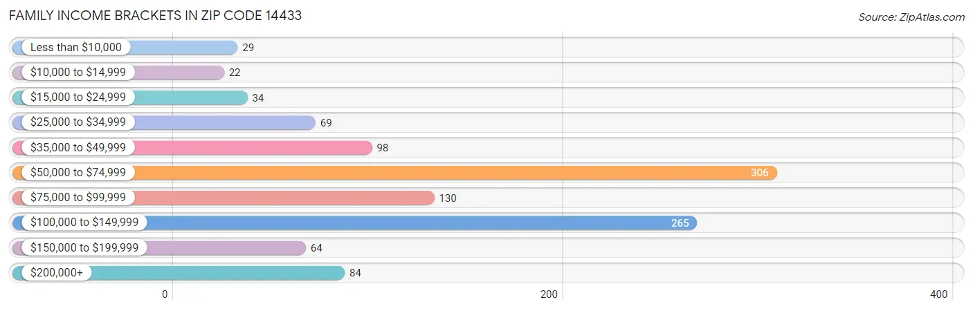 Family Income Brackets in Zip Code 14433