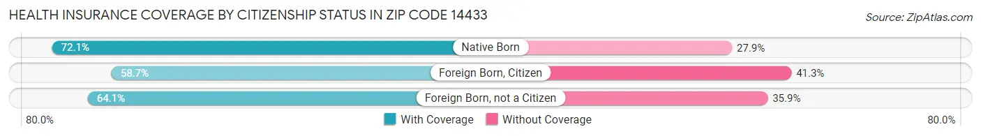 Health Insurance Coverage by Citizenship Status in Zip Code 14433