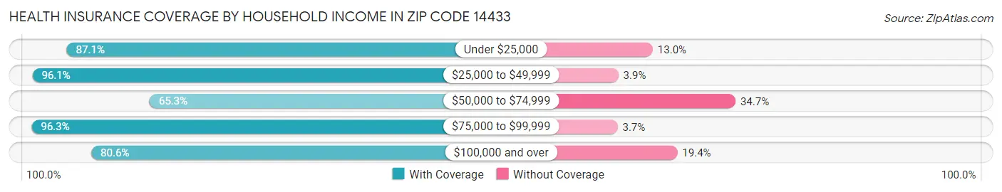 Health Insurance Coverage by Household Income in Zip Code 14433