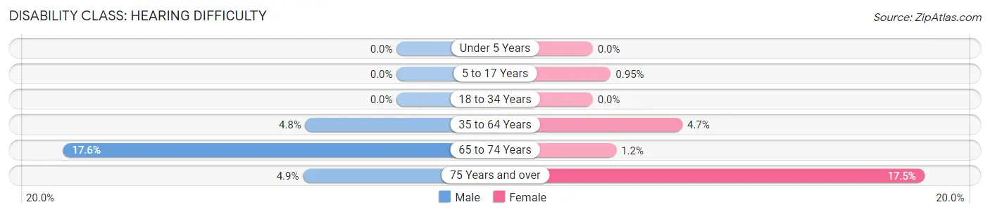 Disability in Zip Code 14433: <span>Hearing Difficulty</span>