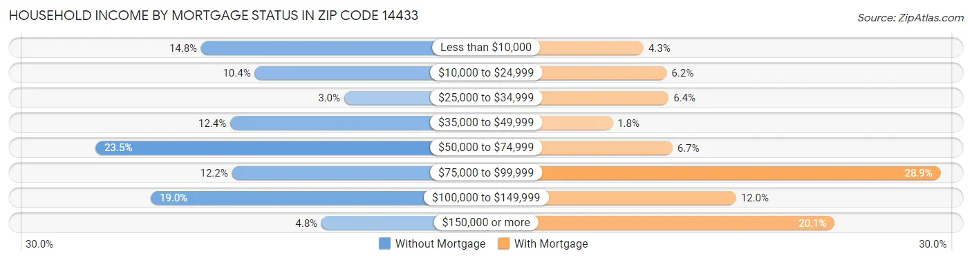 Household Income by Mortgage Status in Zip Code 14433