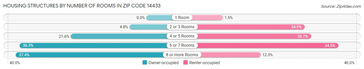 Housing Structures by Number of Rooms in Zip Code 14433