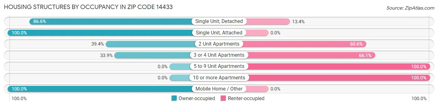 Housing Structures by Occupancy in Zip Code 14433