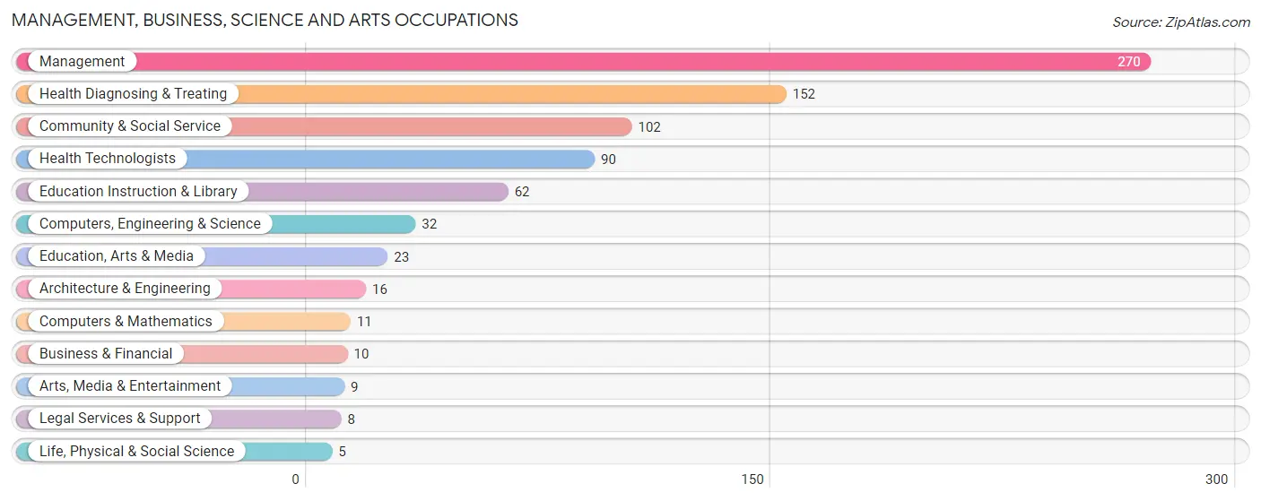 Management, Business, Science and Arts Occupations in Zip Code 14433