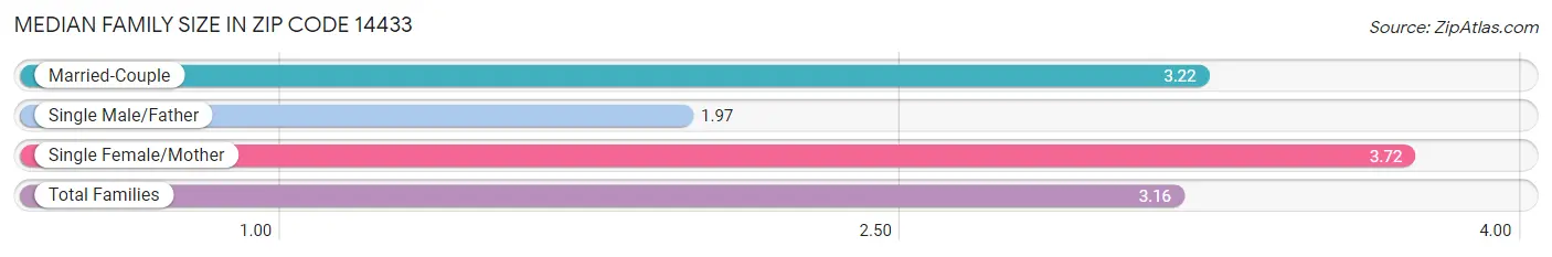 Median Family Size in Zip Code 14433