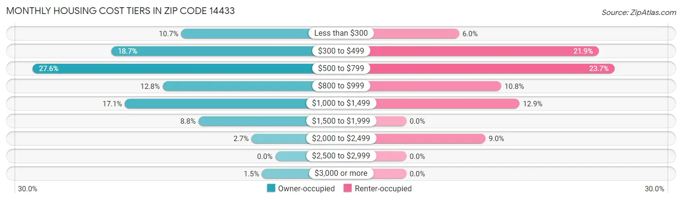 Monthly Housing Cost Tiers in Zip Code 14433