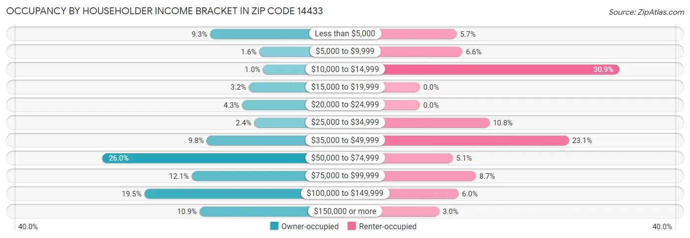 Occupancy by Householder Income Bracket in Zip Code 14433