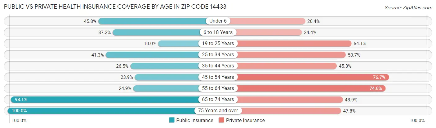 Public vs Private Health Insurance Coverage by Age in Zip Code 14433