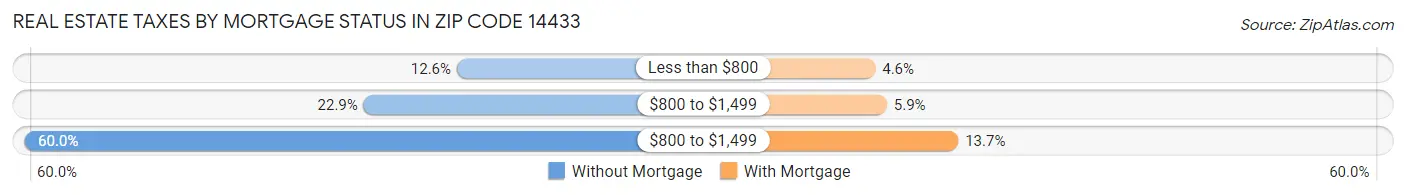 Real Estate Taxes by Mortgage Status in Zip Code 14433