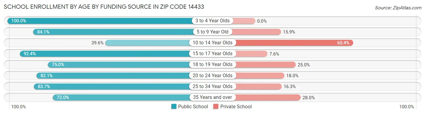 School Enrollment by Age by Funding Source in Zip Code 14433