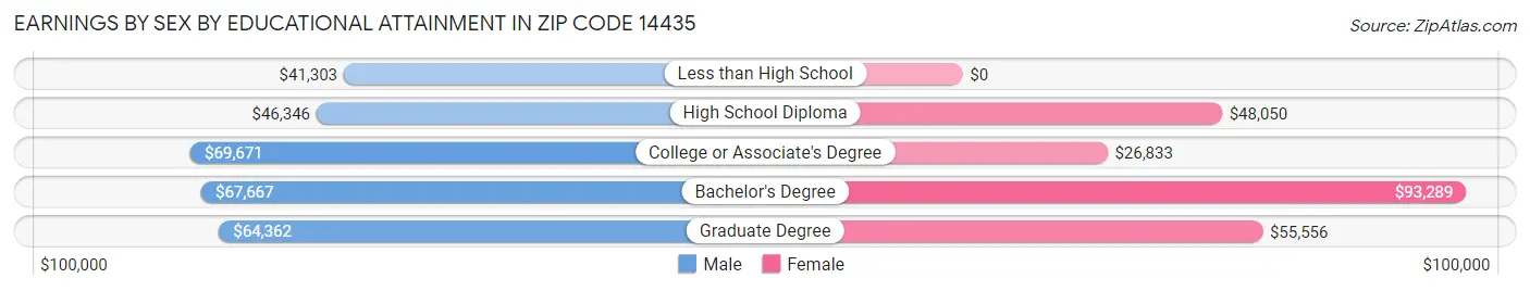 Earnings by Sex by Educational Attainment in Zip Code 14435