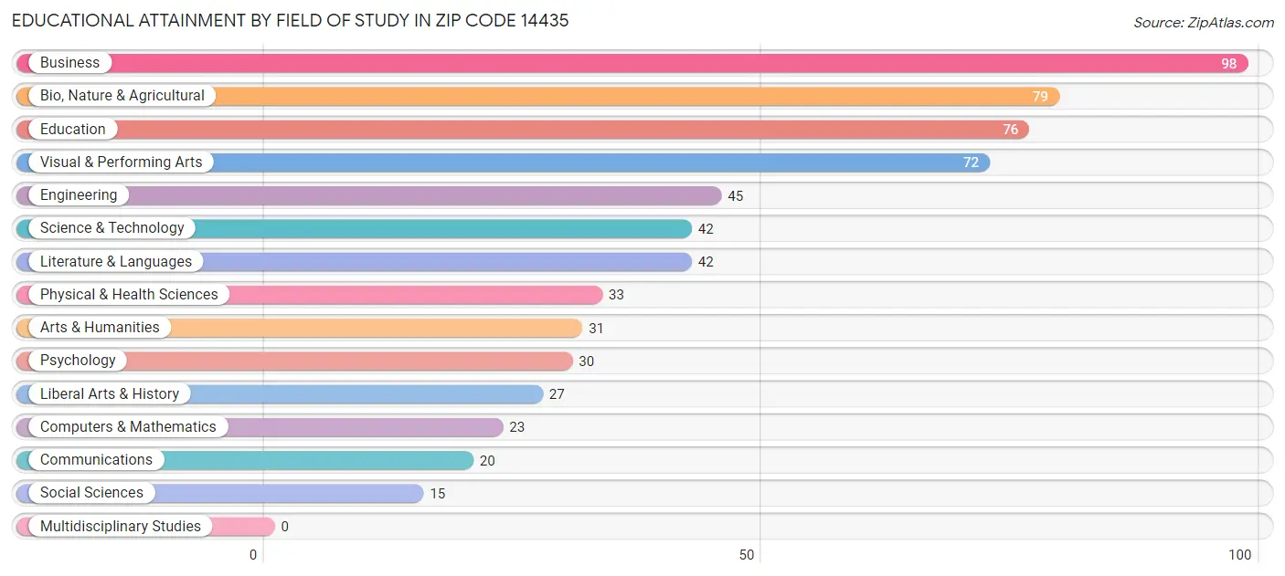 Educational Attainment by Field of Study in Zip Code 14435