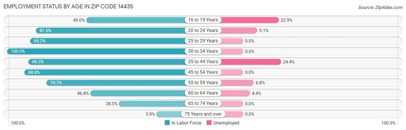 Employment Status by Age in Zip Code 14435