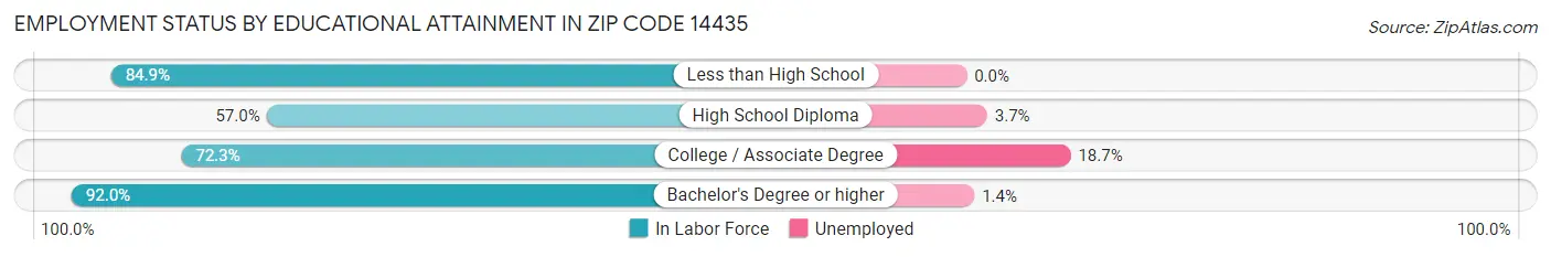 Employment Status by Educational Attainment in Zip Code 14435