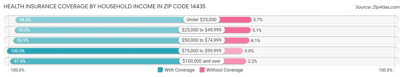 Health Insurance Coverage by Household Income in Zip Code 14435