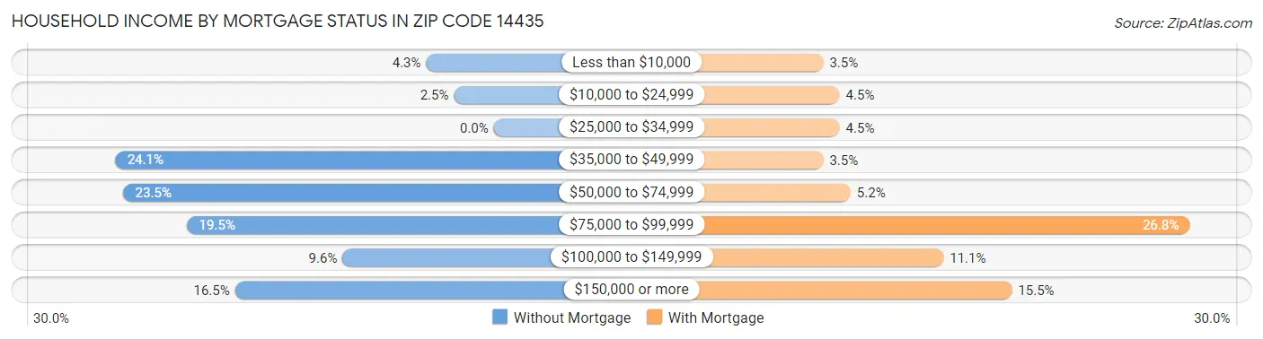 Household Income by Mortgage Status in Zip Code 14435