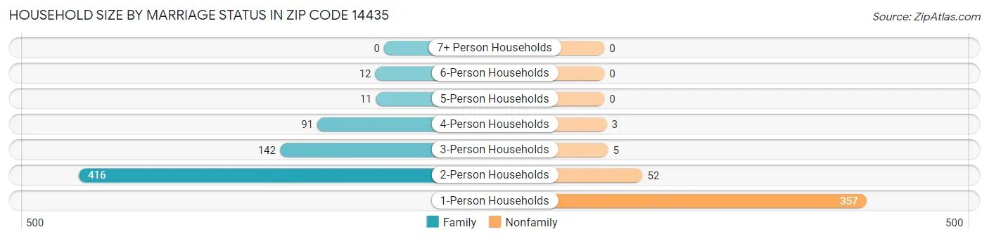 Household Size by Marriage Status in Zip Code 14435