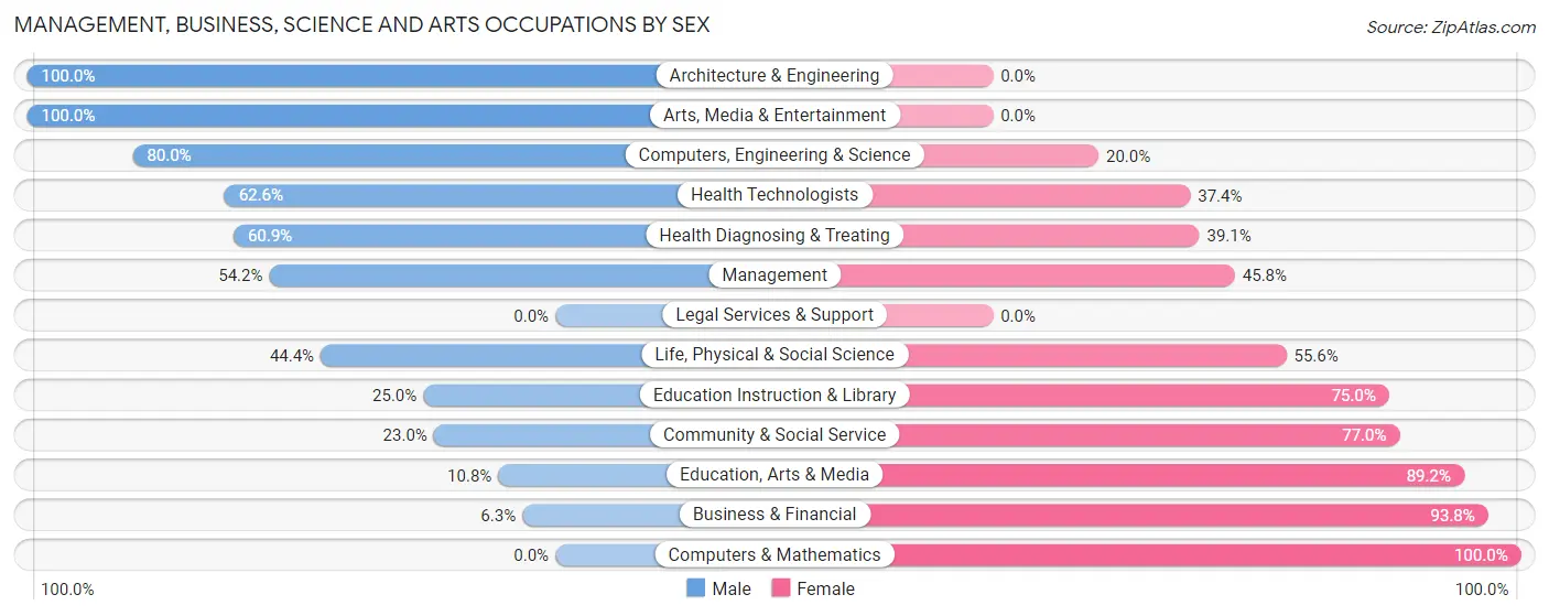 Management, Business, Science and Arts Occupations by Sex in Zip Code 14435