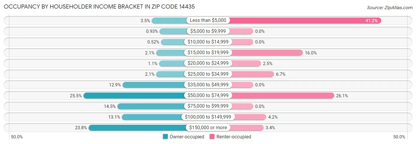 Occupancy by Householder Income Bracket in Zip Code 14435