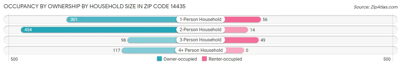 Occupancy by Ownership by Household Size in Zip Code 14435