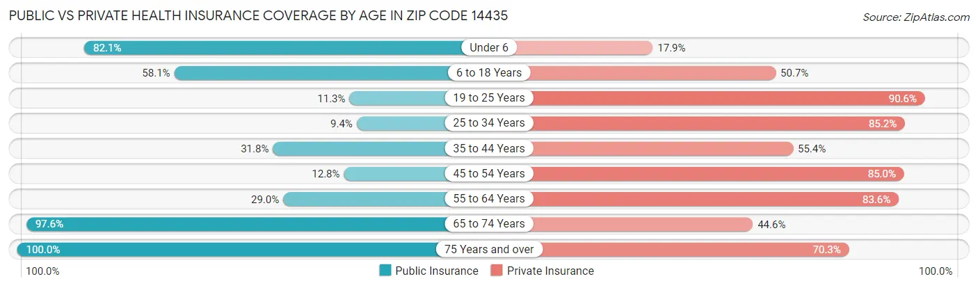 Public vs Private Health Insurance Coverage by Age in Zip Code 14435