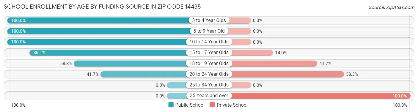 School Enrollment by Age by Funding Source in Zip Code 14435
