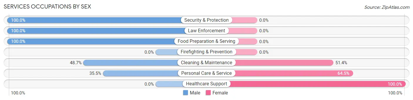 Services Occupations by Sex in Zip Code 14435