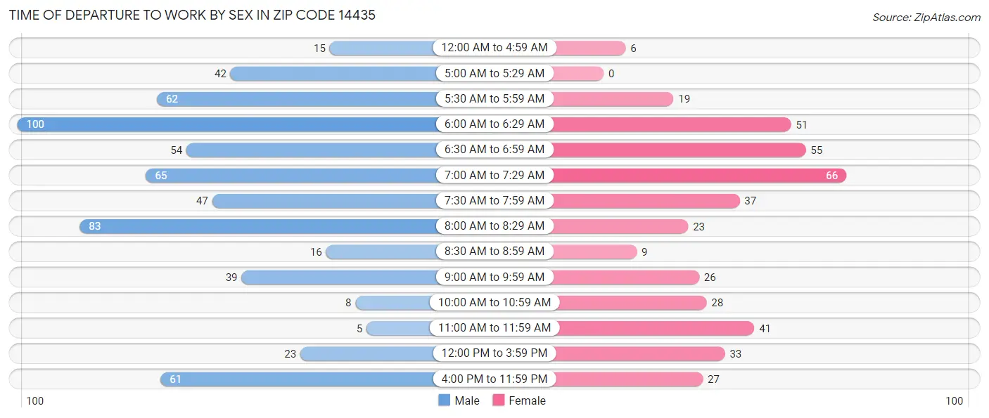 Time of Departure to Work by Sex in Zip Code 14435