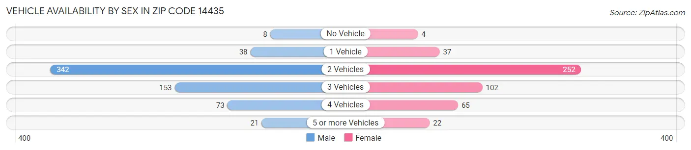 Vehicle Availability by Sex in Zip Code 14435