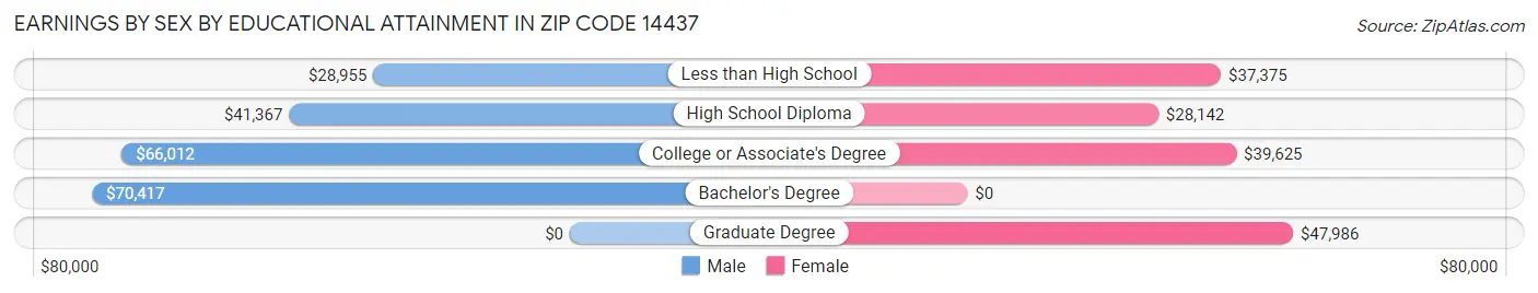 Earnings by Sex by Educational Attainment in Zip Code 14437