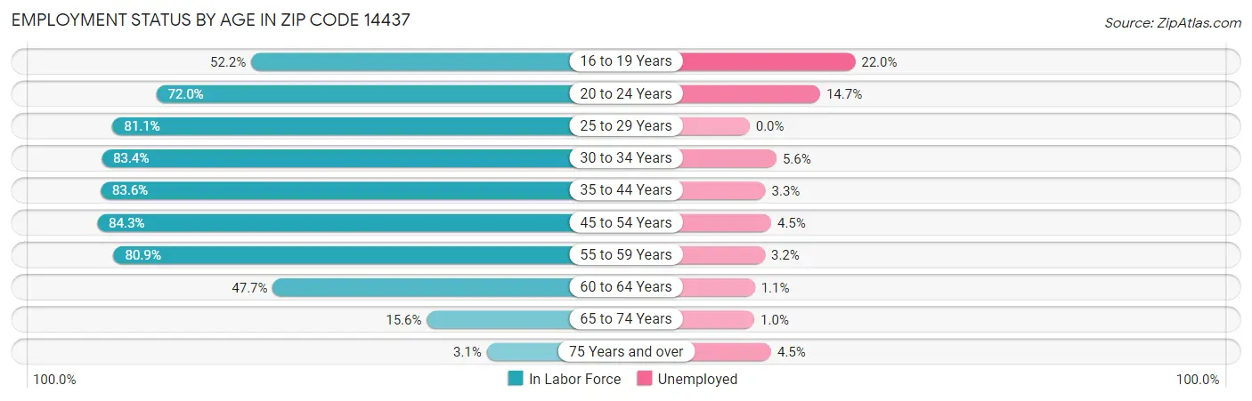 Employment Status by Age in Zip Code 14437