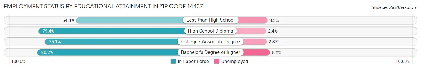 Employment Status by Educational Attainment in Zip Code 14437