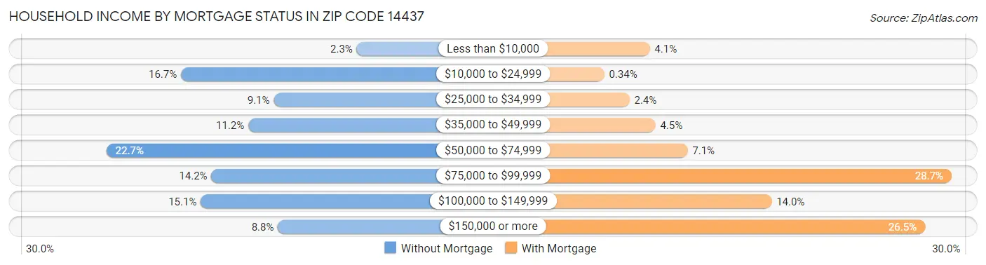 Household Income by Mortgage Status in Zip Code 14437
