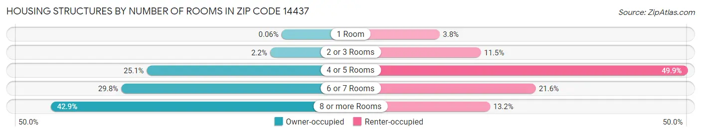 Housing Structures by Number of Rooms in Zip Code 14437