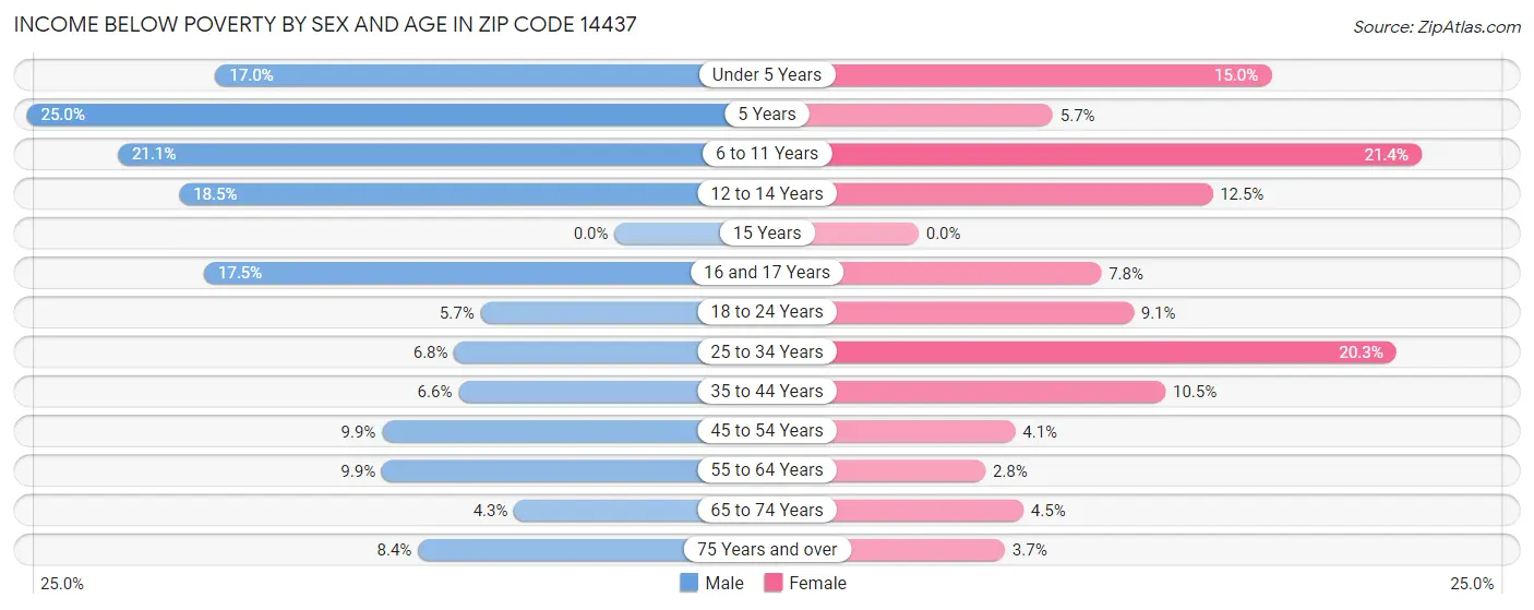 Income Below Poverty by Sex and Age in Zip Code 14437