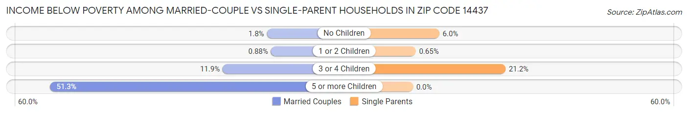 Income Below Poverty Among Married-Couple vs Single-Parent Households in Zip Code 14437