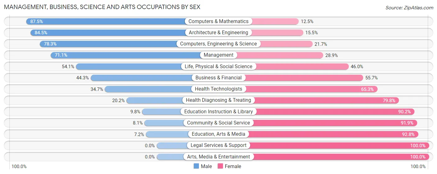 Management, Business, Science and Arts Occupations by Sex in Zip Code 14437