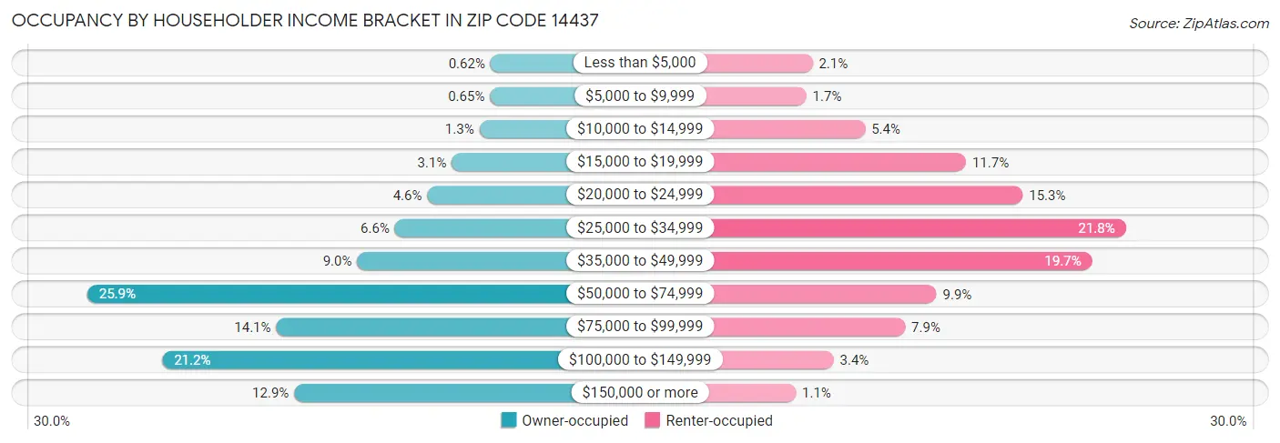 Occupancy by Householder Income Bracket in Zip Code 14437