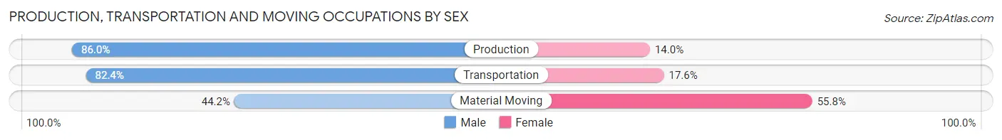 Production, Transportation and Moving Occupations by Sex in Zip Code 14437