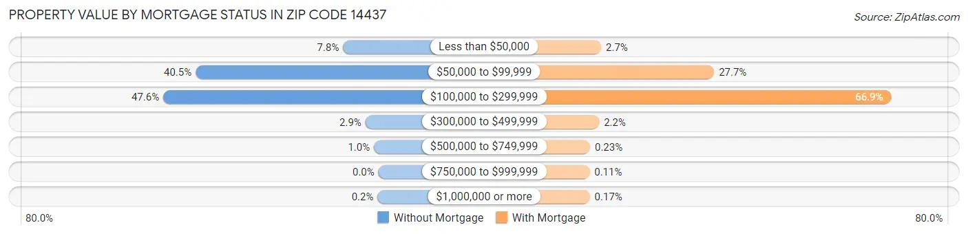 Property Value by Mortgage Status in Zip Code 14437
