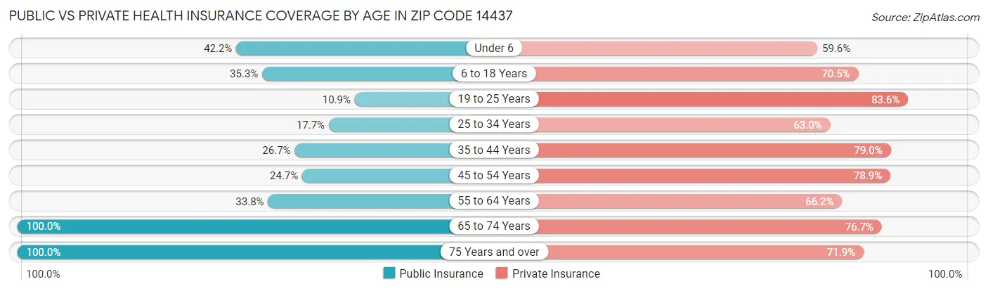 Public vs Private Health Insurance Coverage by Age in Zip Code 14437