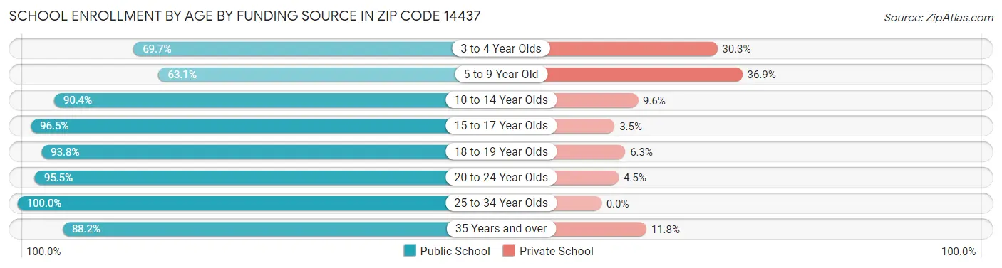 School Enrollment by Age by Funding Source in Zip Code 14437
