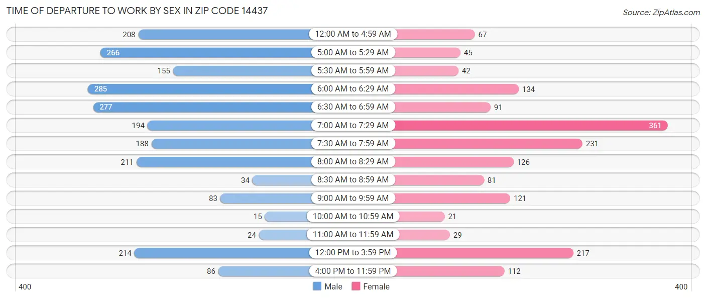 Time of Departure to Work by Sex in Zip Code 14437