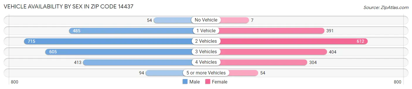 Vehicle Availability by Sex in Zip Code 14437