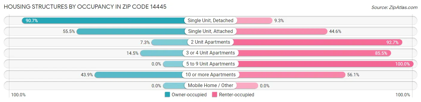 Housing Structures by Occupancy in Zip Code 14445