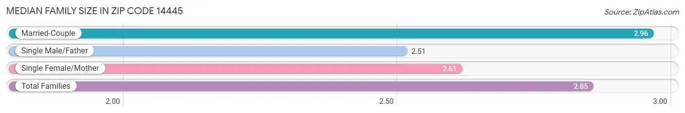 Median Family Size in Zip Code 14445